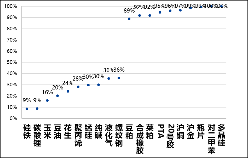 图6，主要商品多空观点
