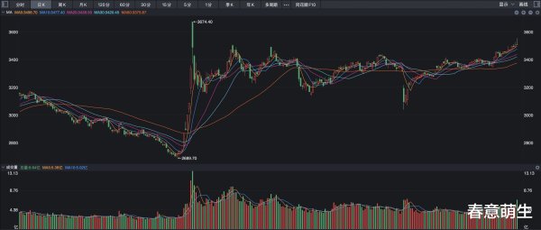 宏泰 A股, 去年924行情高点, 3674点这次大概率要被突破了