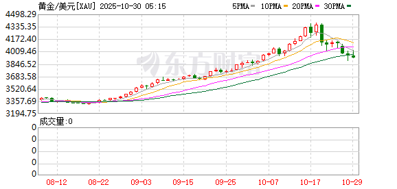 长胜配资 深夜跳水！黄金创12年来最大单日跌幅 白银创4年来最大跌幅！什么原因？